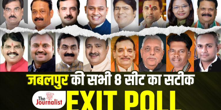 Jabalpur का सबसे सटीक Exit Poll: सांसद Rakesh Singh की सीट फँसी, पूर्व मंत्री Tarun Bhanot और भाजयुमो अध्यक्ष Abhilash Pandey की सीटों पर जबरदस्त ड्रामा